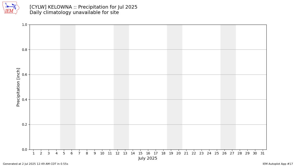Monthly Plot
