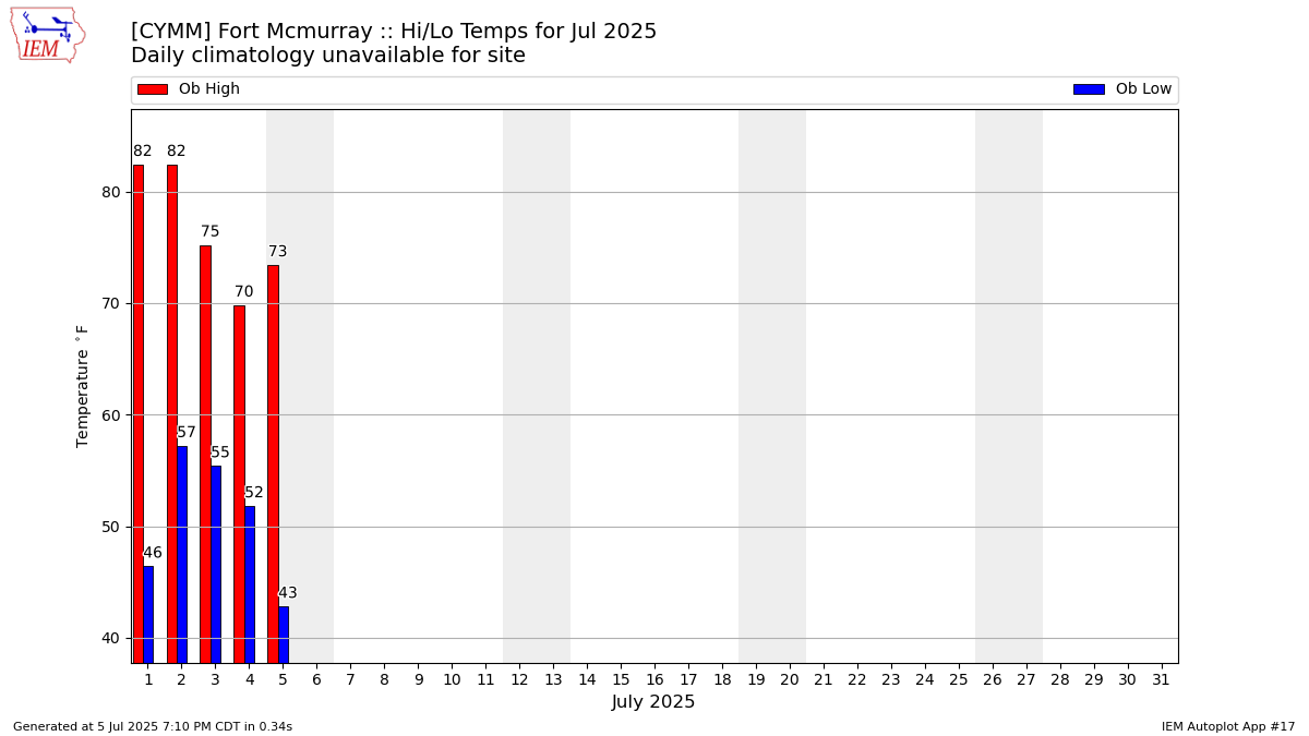 Monthly Plot
