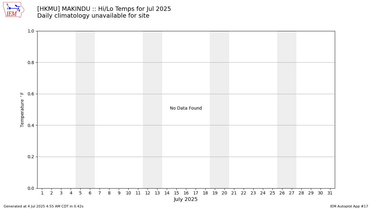 Monthly Plot