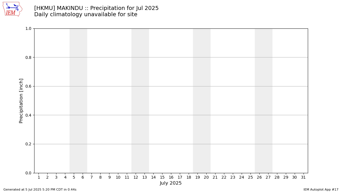 Monthly Plot