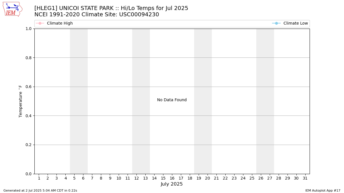 Monthly Plot