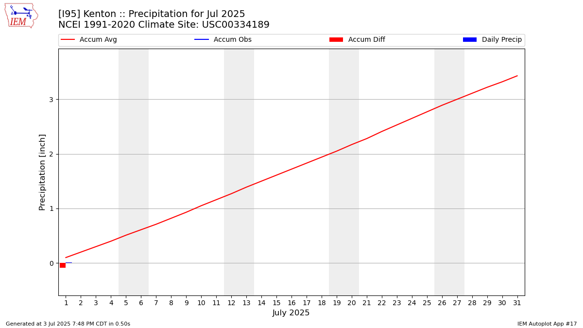 Monthly Plot