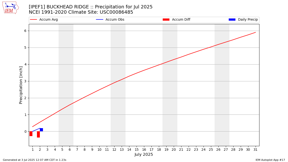 Monthly Plot
