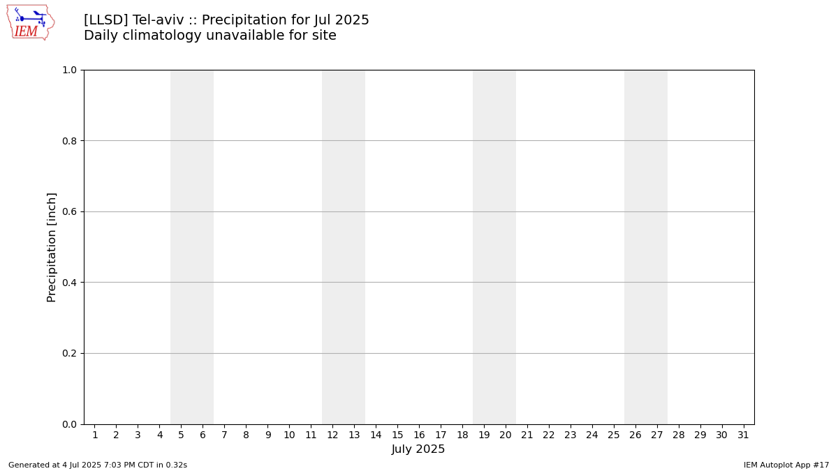 Monthly Plot