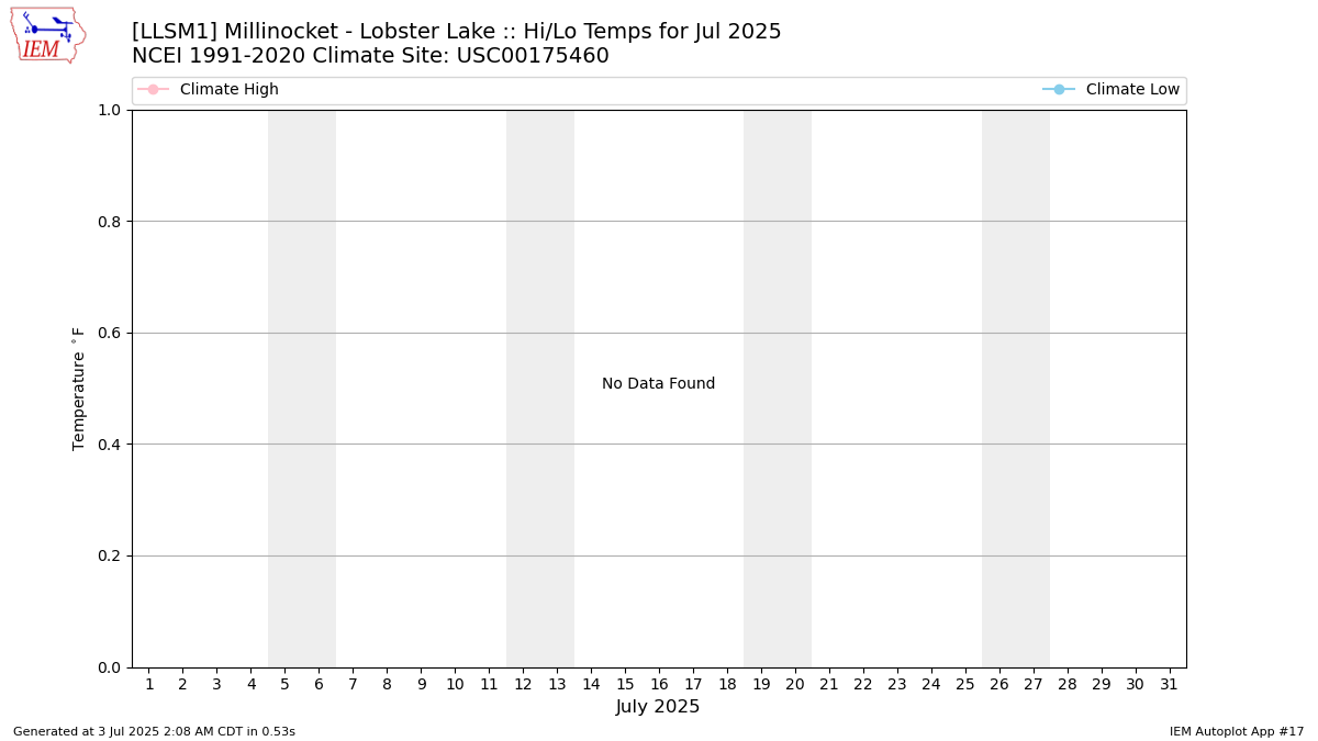 Monthly Plot
