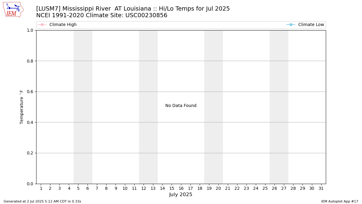 Monthly Plot
