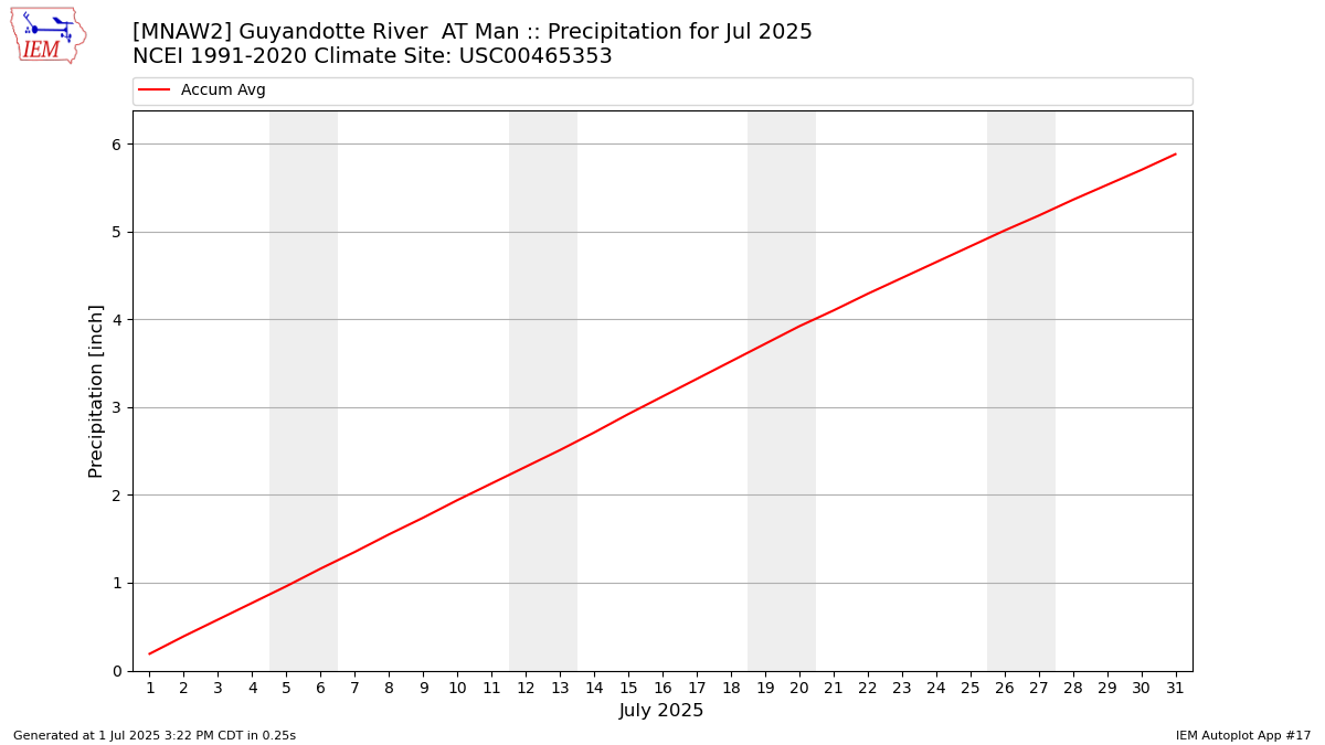 Monthly Plot