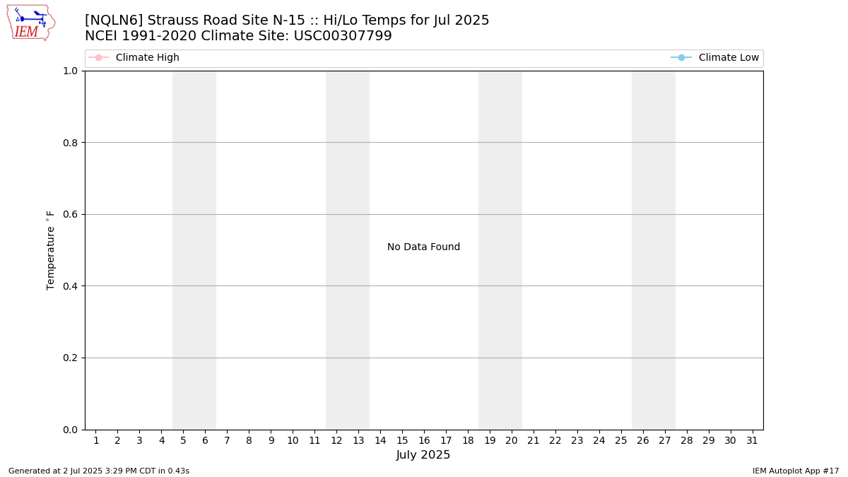 Monthly Plot