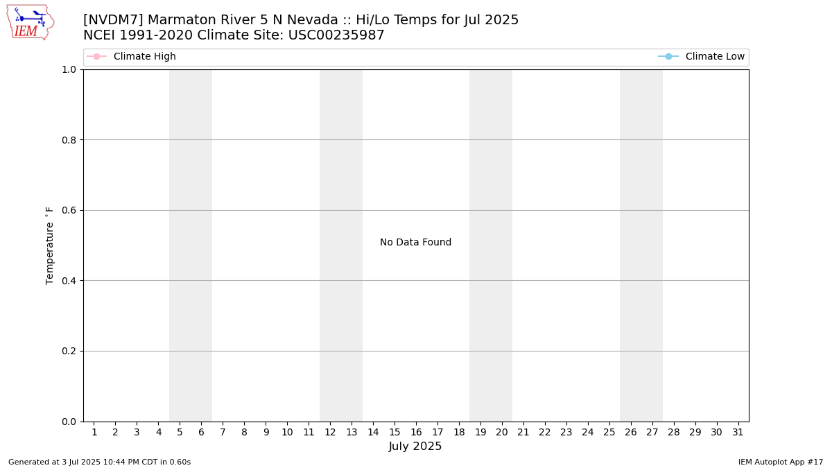 Monthly Plot