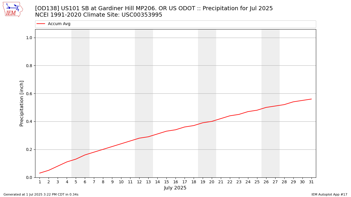 Monthly Plot