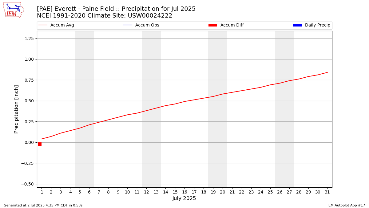 Monthly Plot