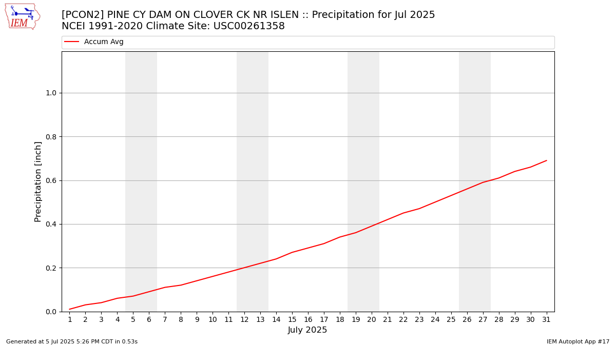 Monthly Plot