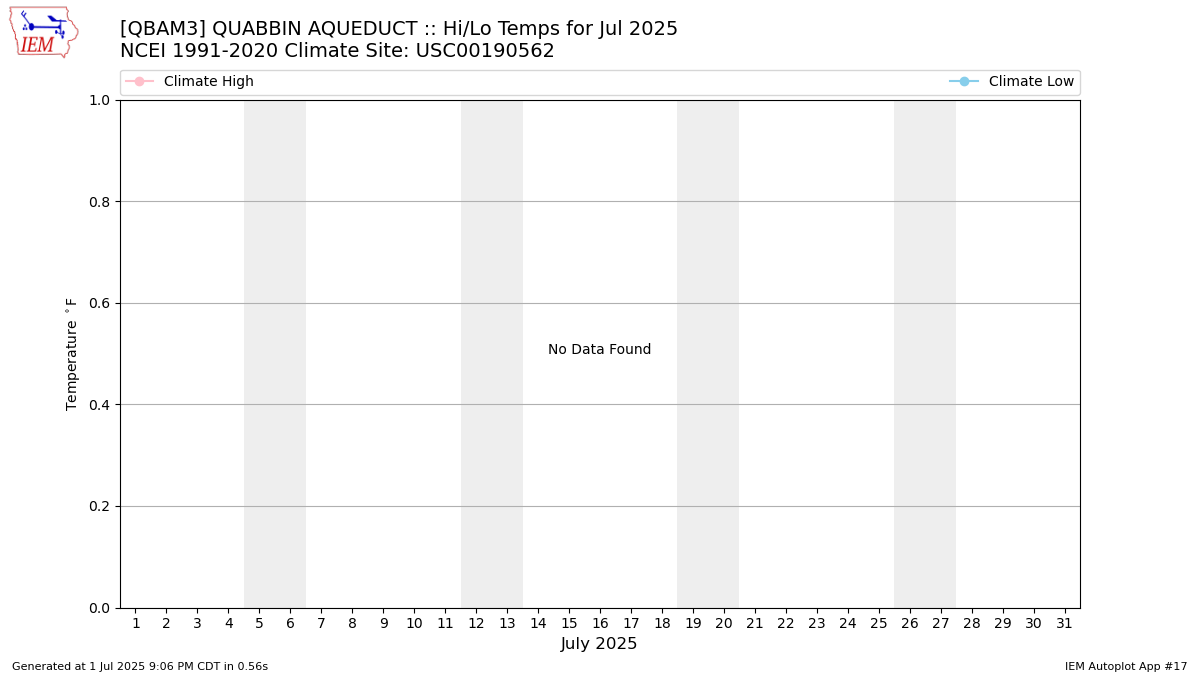 Monthly Plot