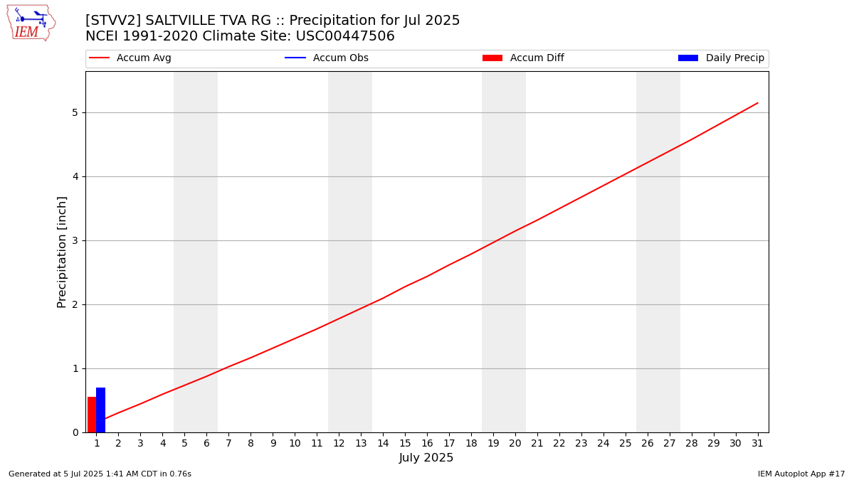 Monthly Plot