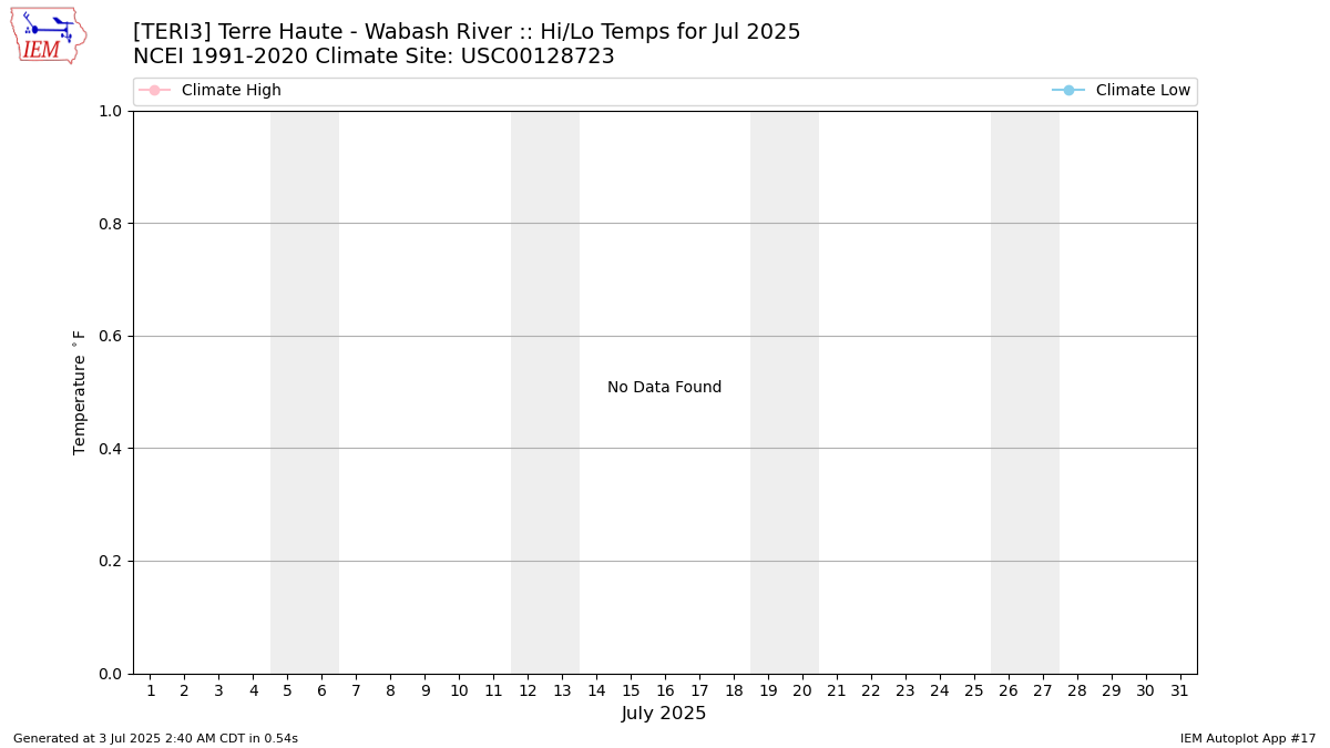 Monthly Plot