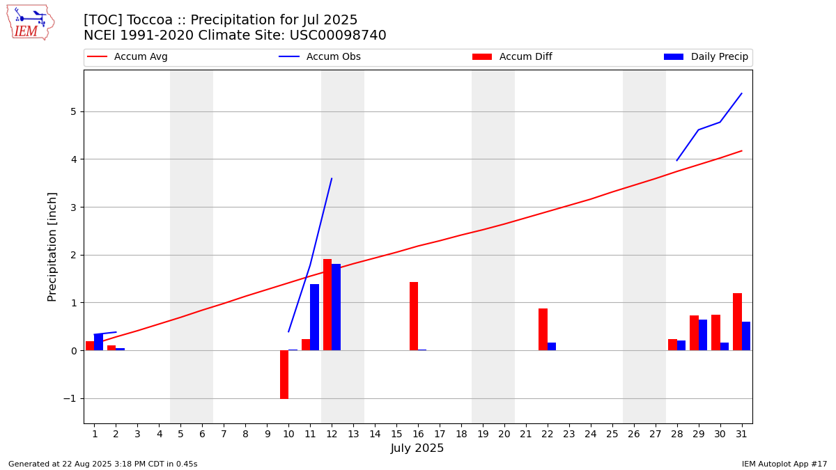 Monthly Plot