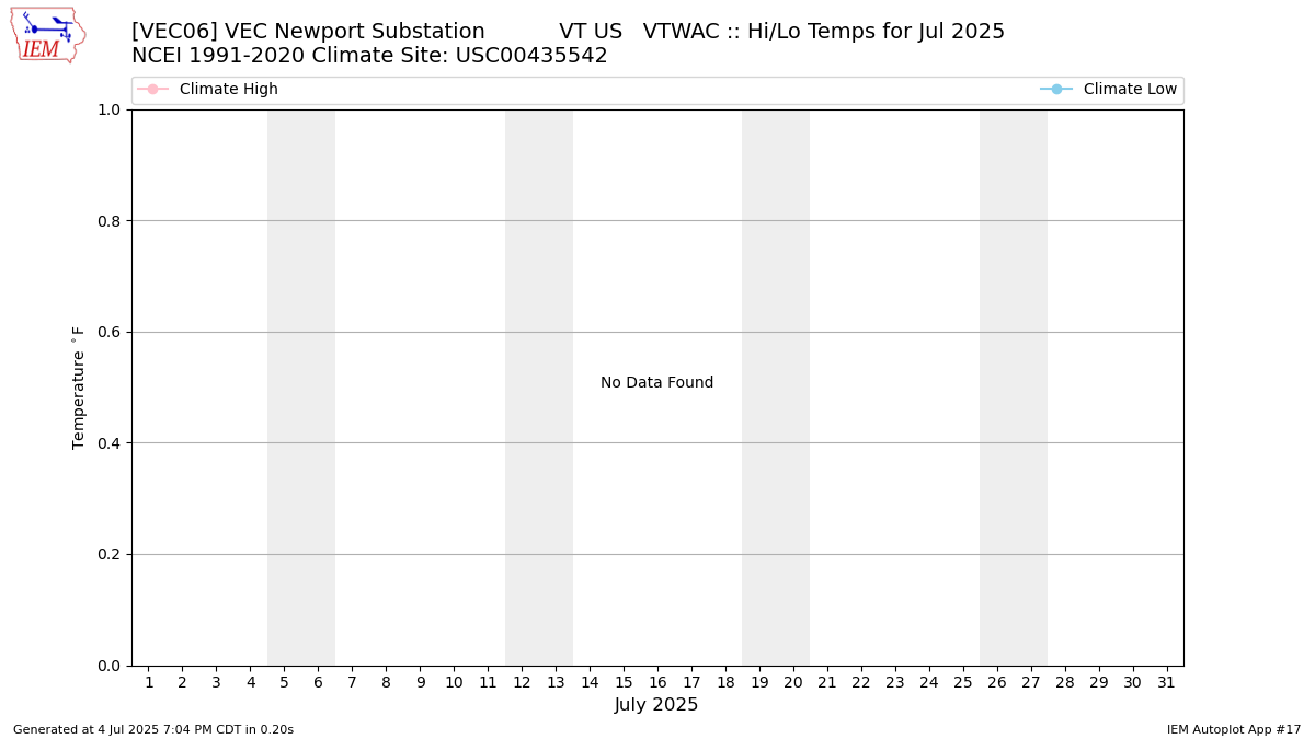 Monthly Plot