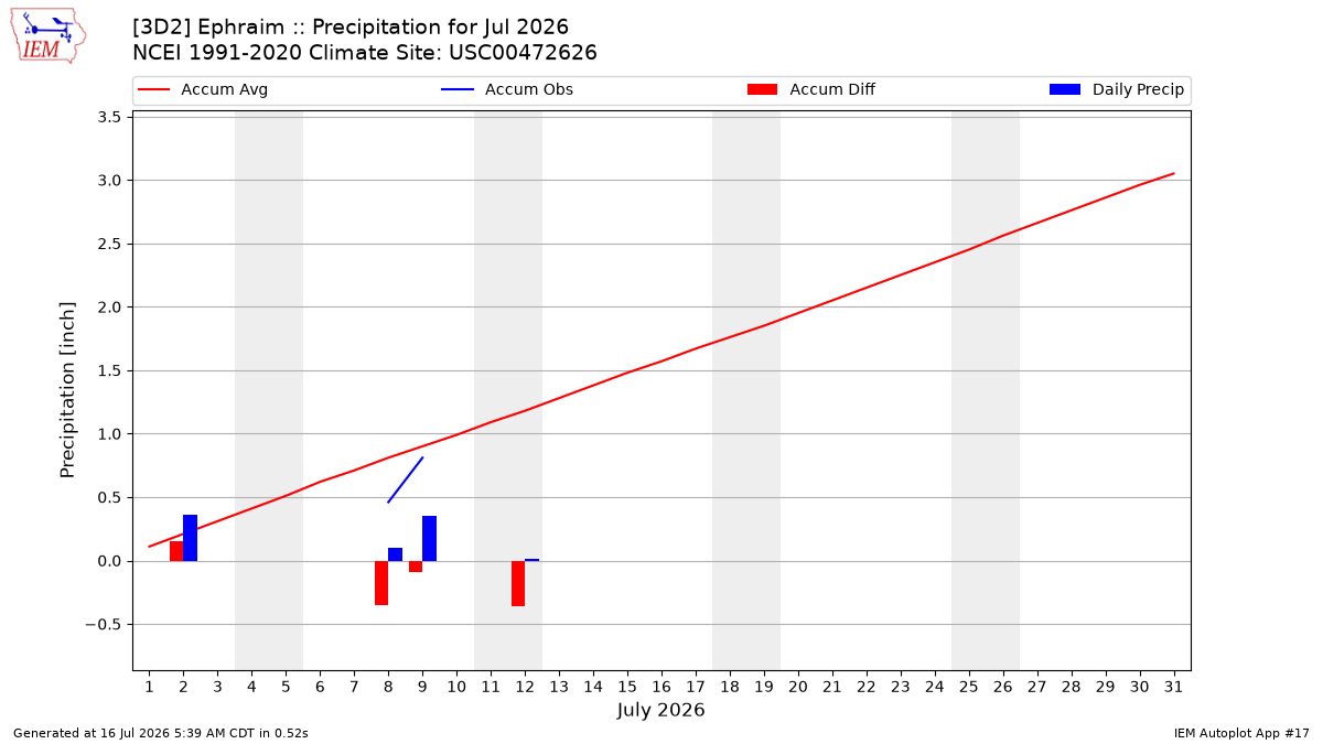 Monthly Plot