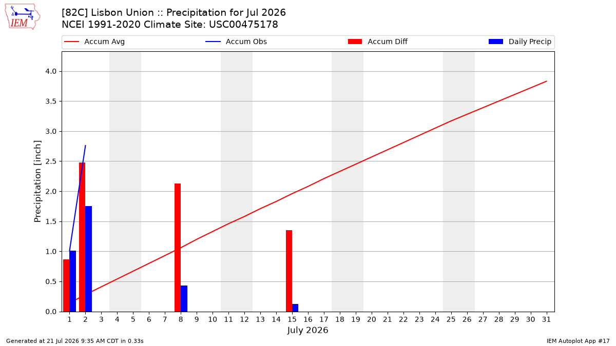 Monthly Plot