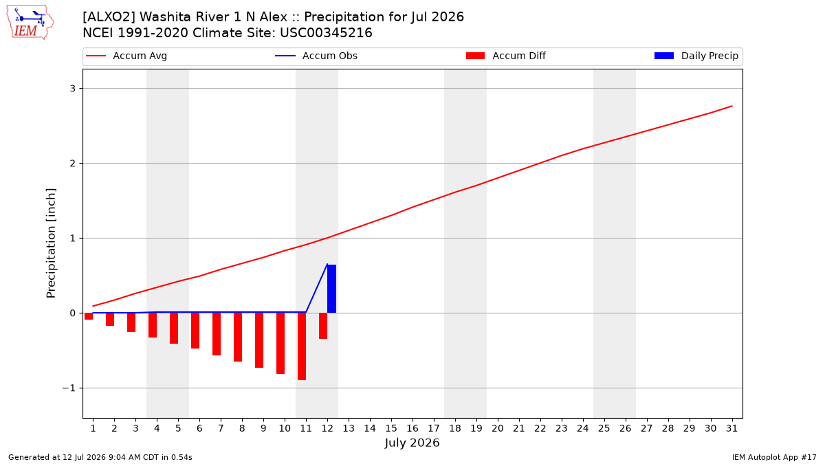 Monthly Plot