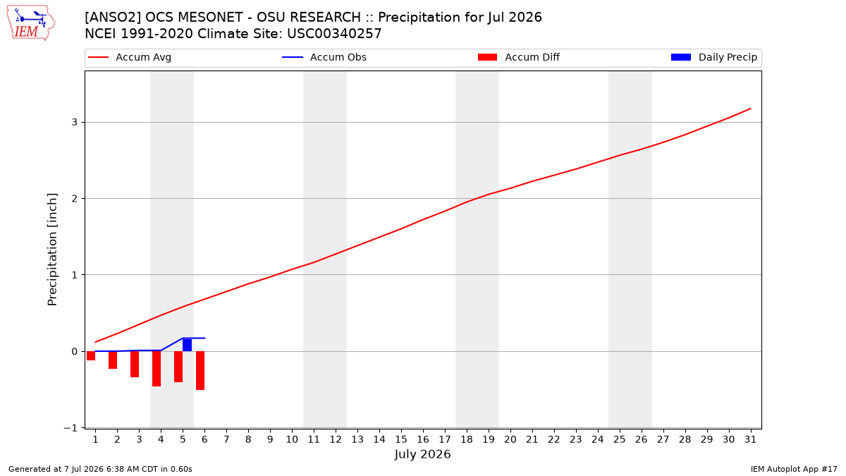 Monthly Plot