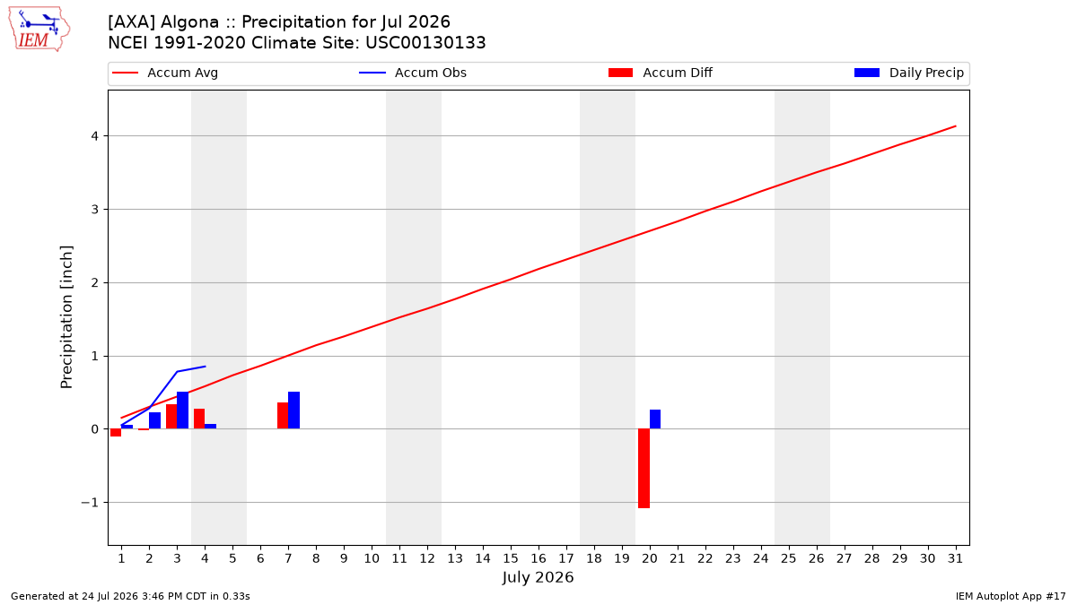 Monthly Plot