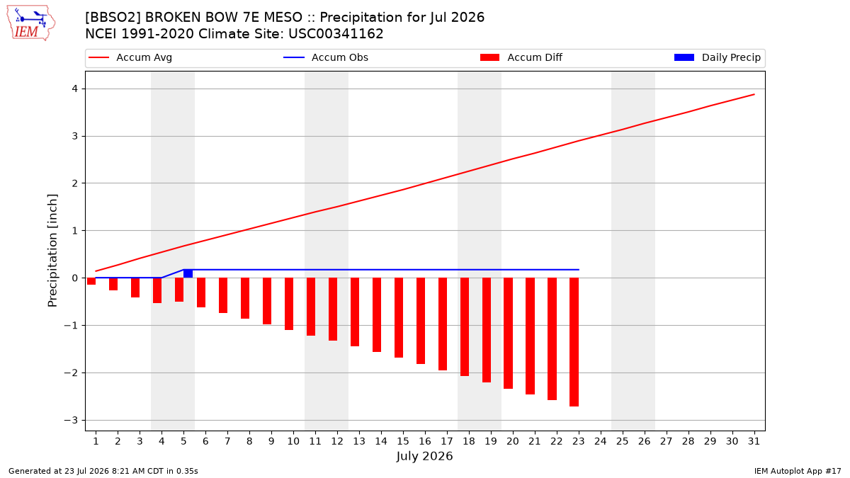 Monthly Plot