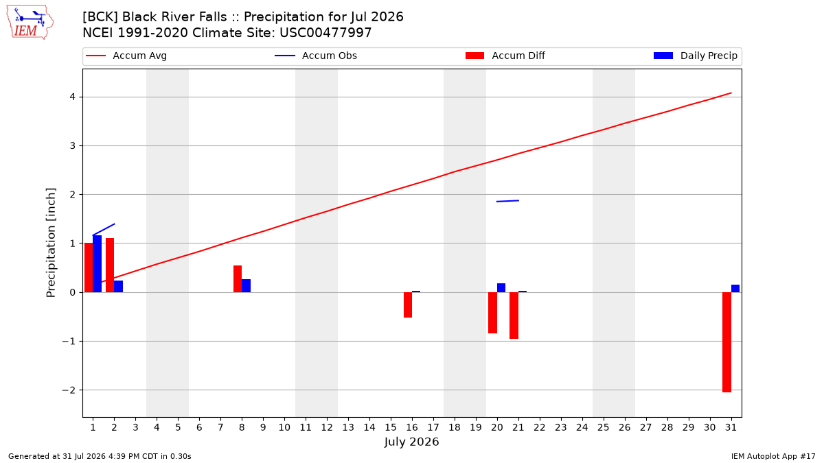 Monthly Plot