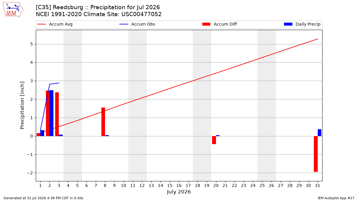Monthly Plot