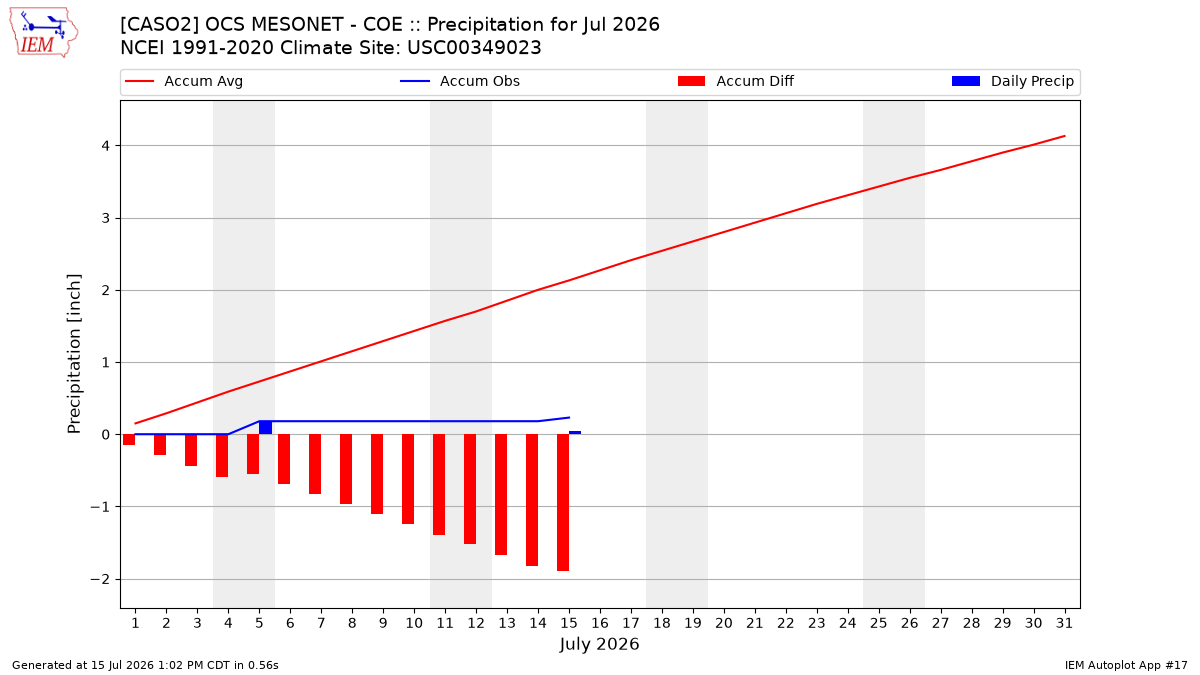 Monthly Plot