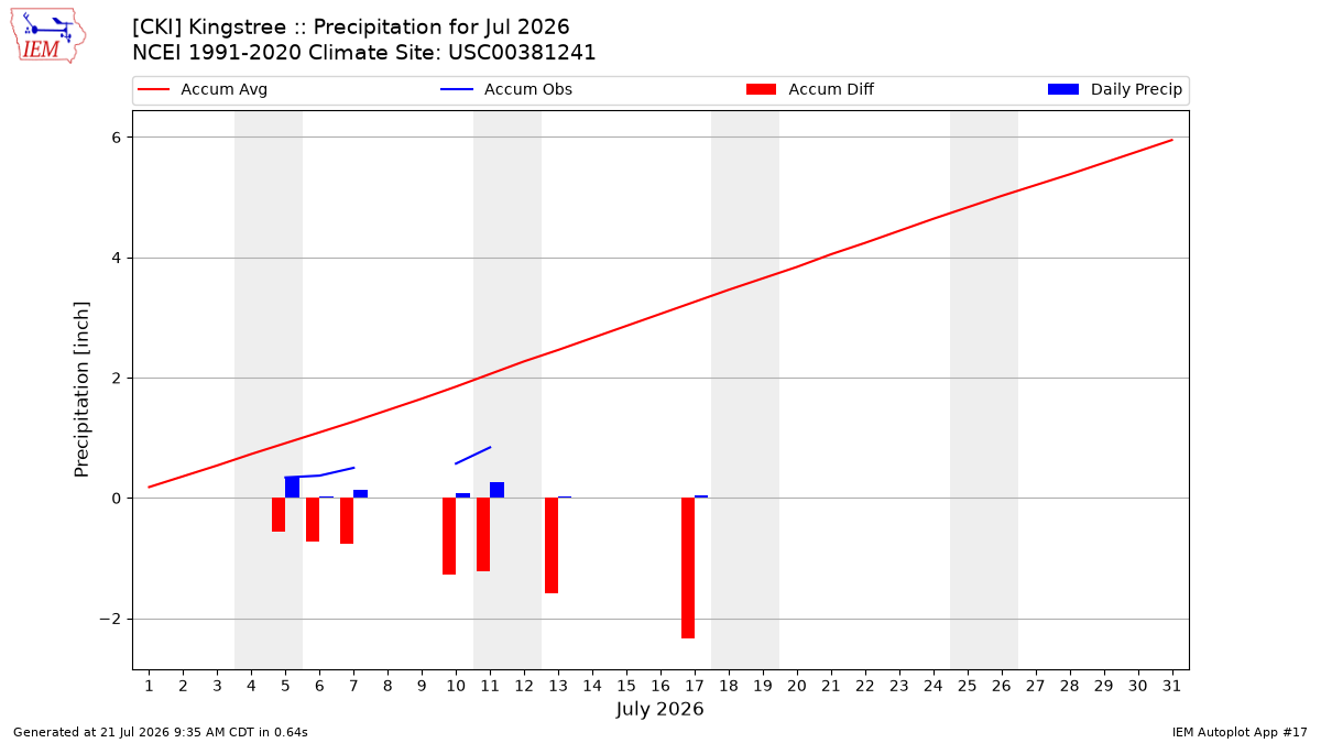 Monthly Plot
