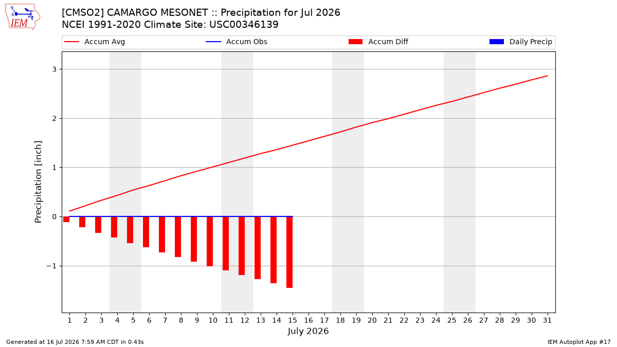 Monthly Plot
