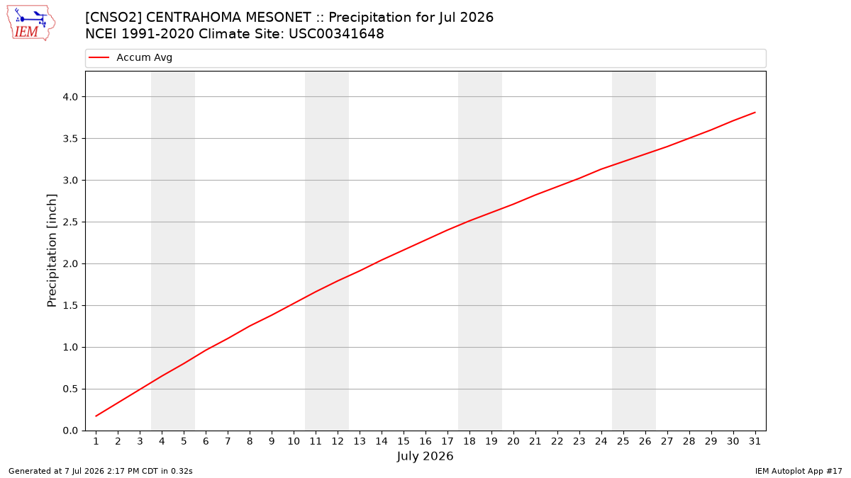 Monthly Plot