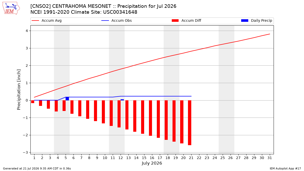 Monthly Plot