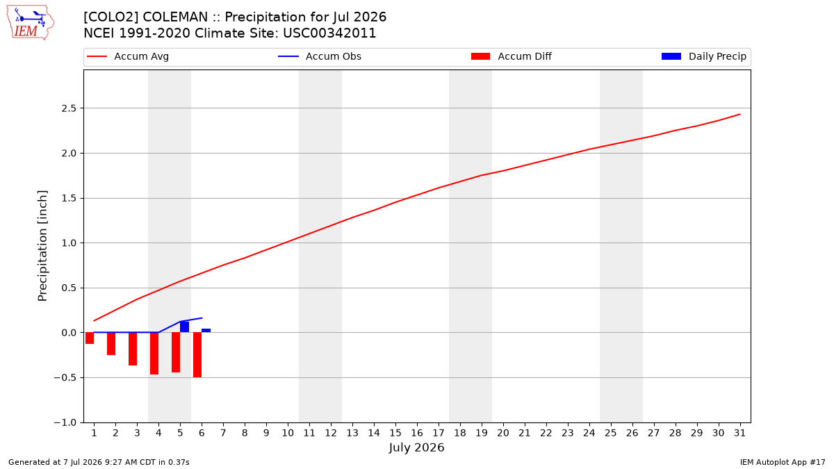 Monthly Plot