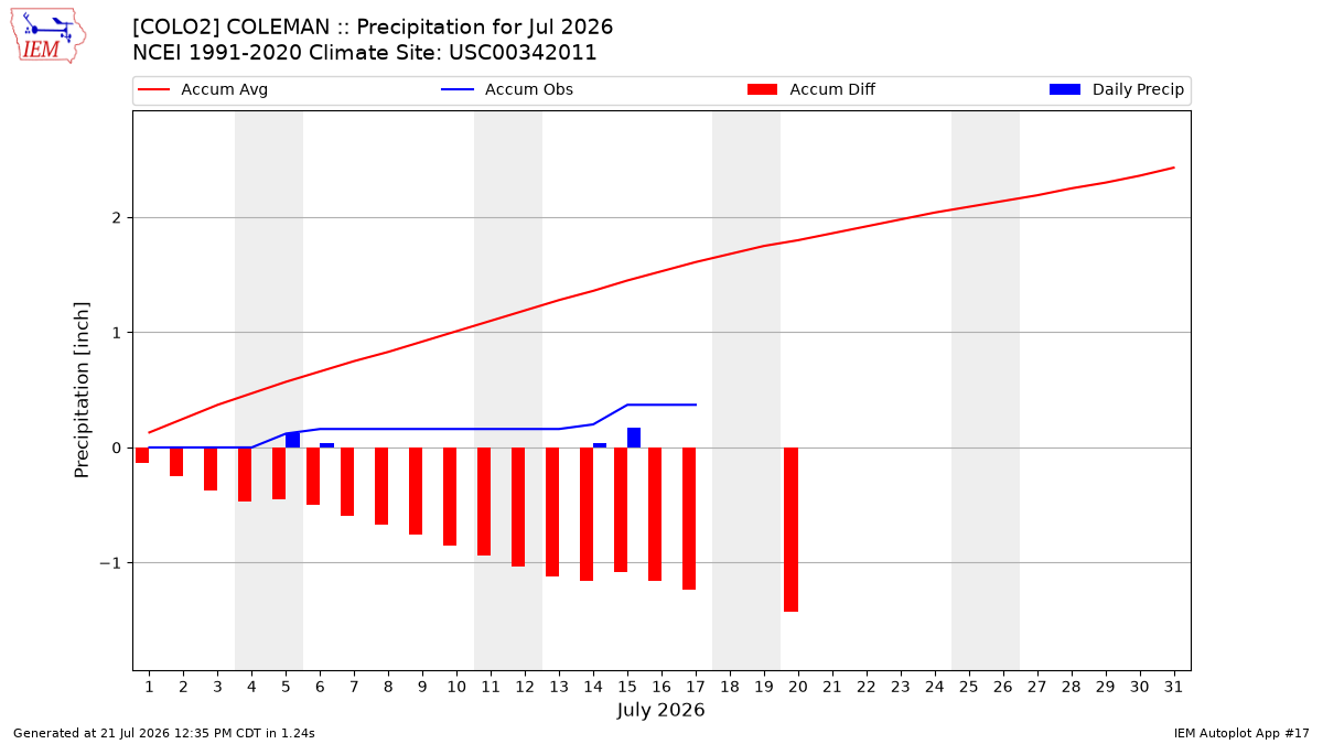 Monthly Plot