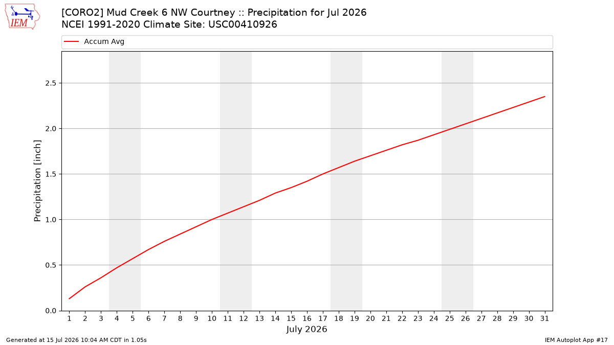 Monthly Plot