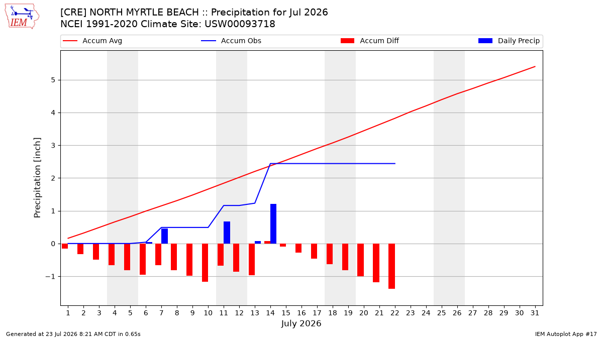 Monthly Plot