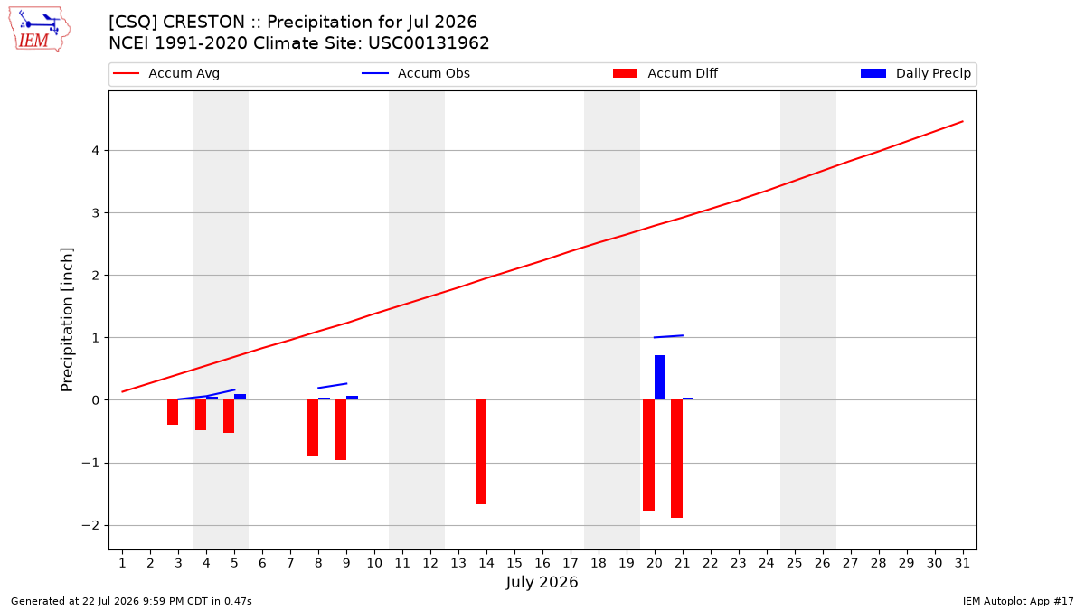 Monthly Plot