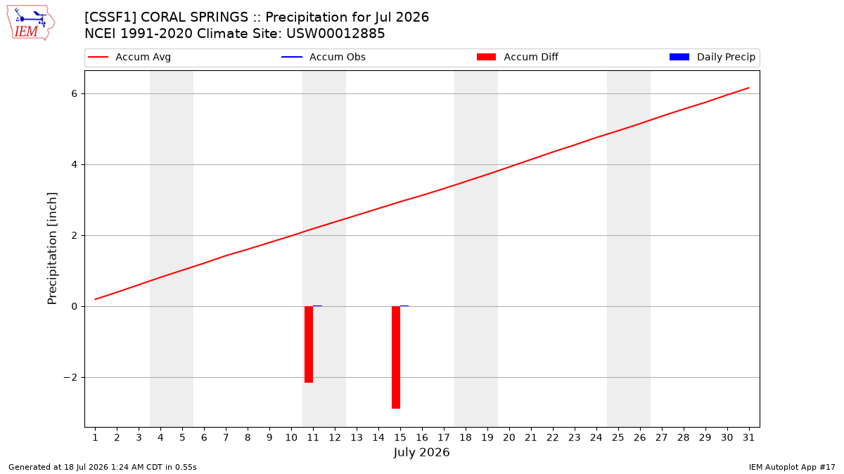 Monthly Plot