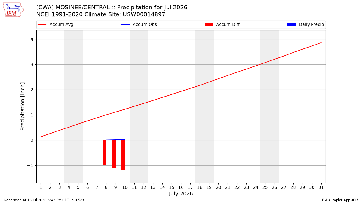 Monthly Plot