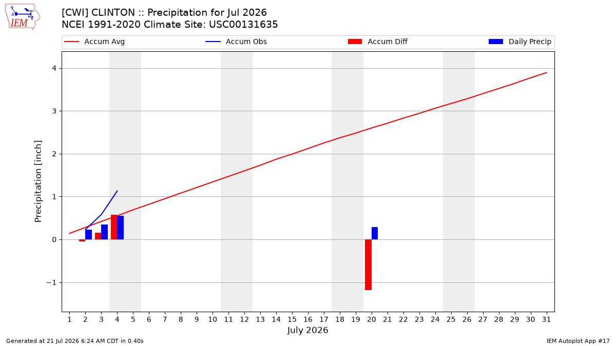 Monthly Plot