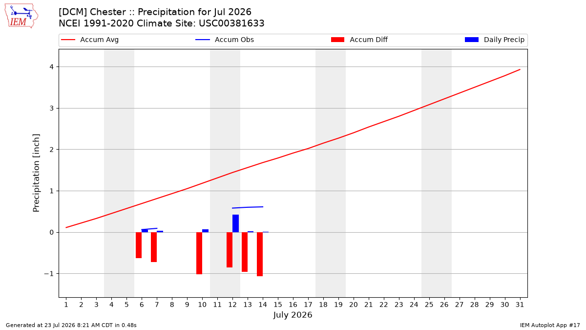 Monthly Plot