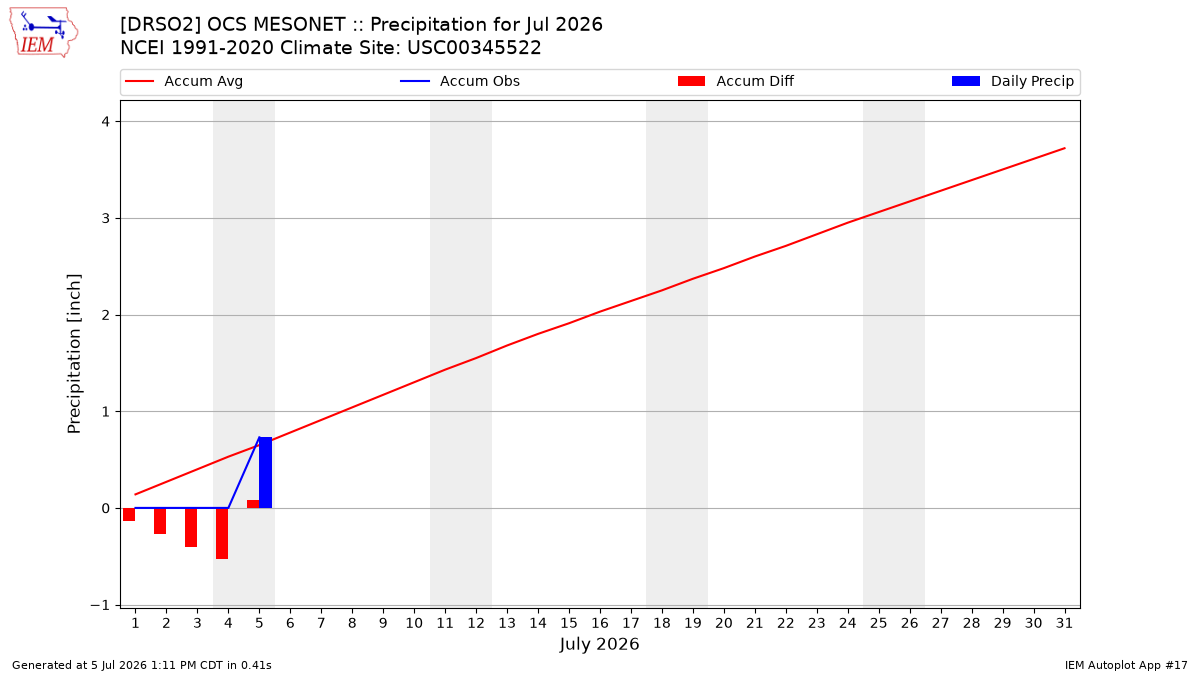 Monthly Plot