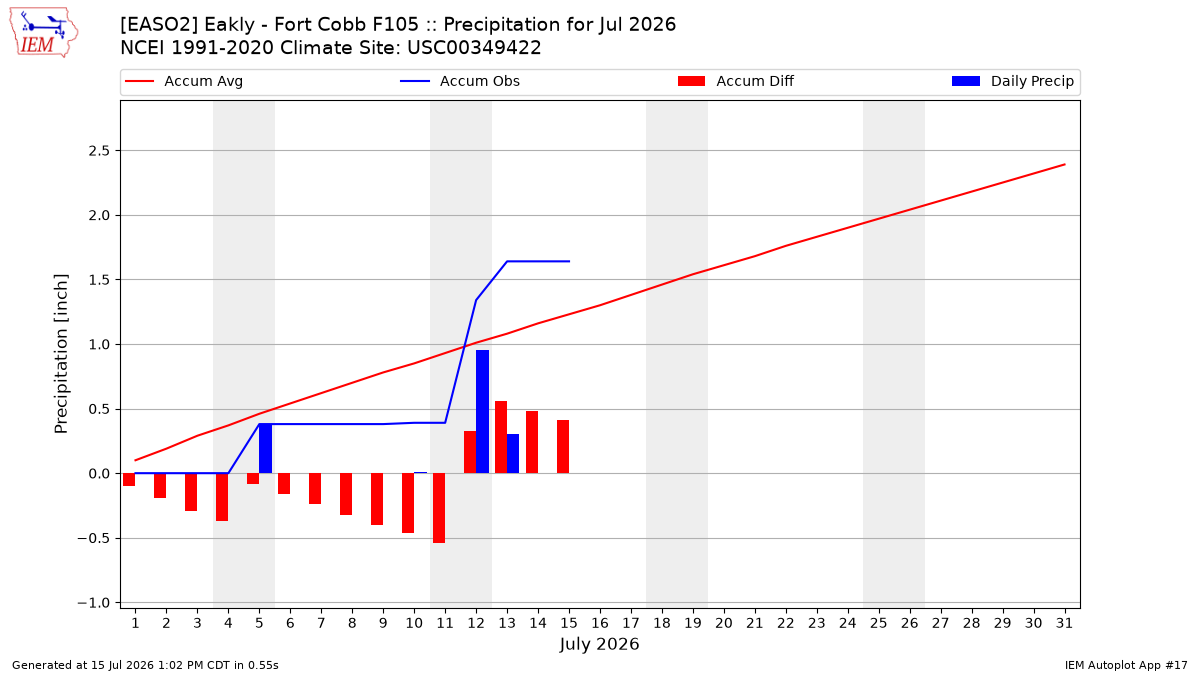 Monthly Plot
