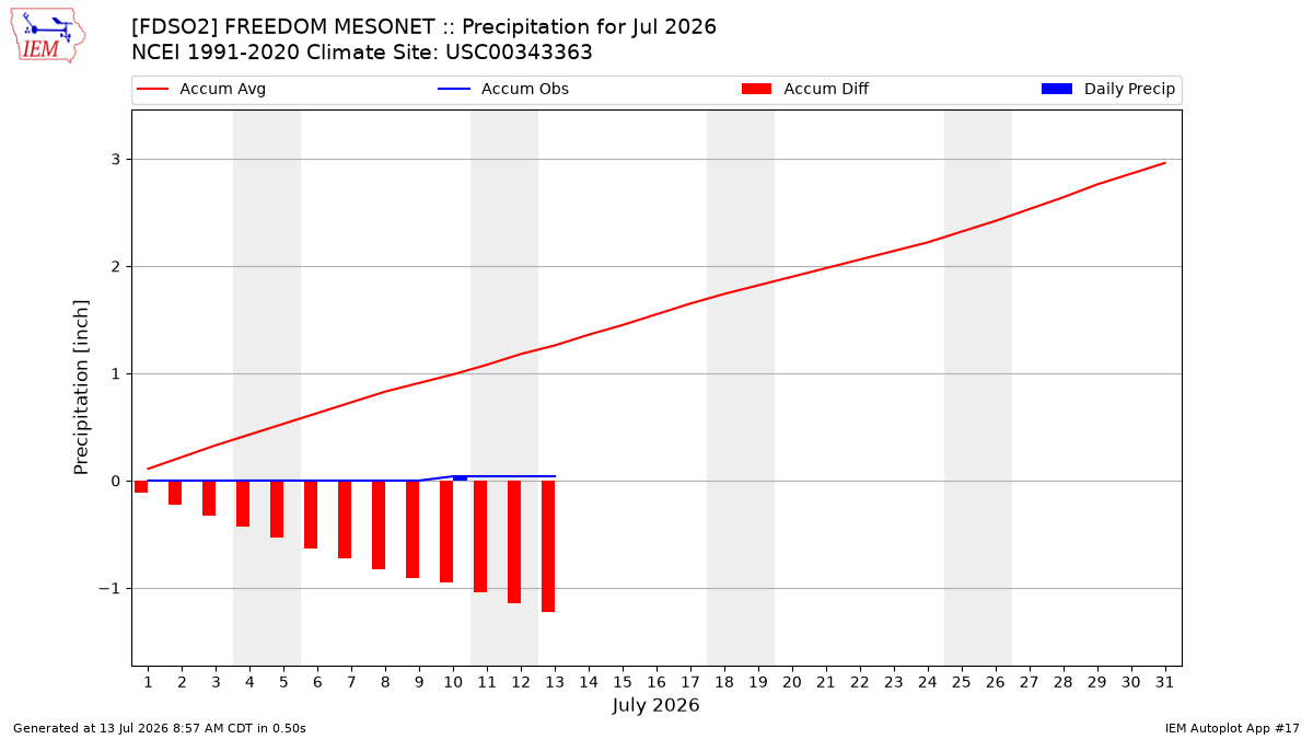 Monthly Plot