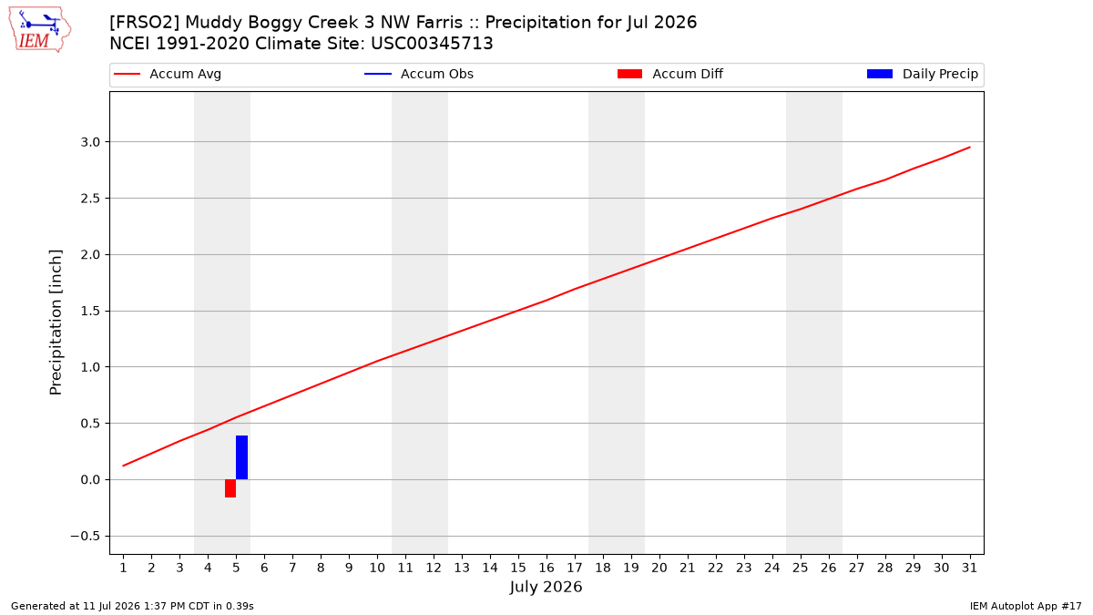 Monthly Plot
