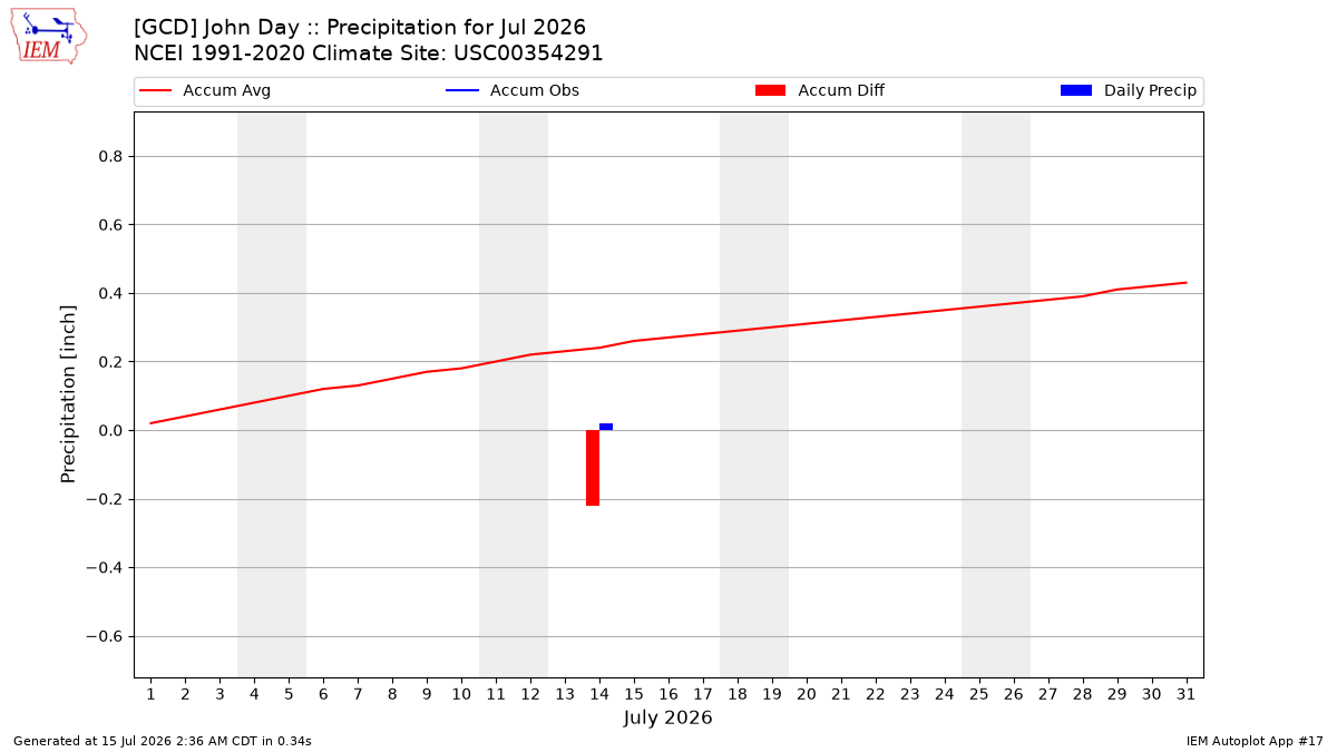 Monthly Plot