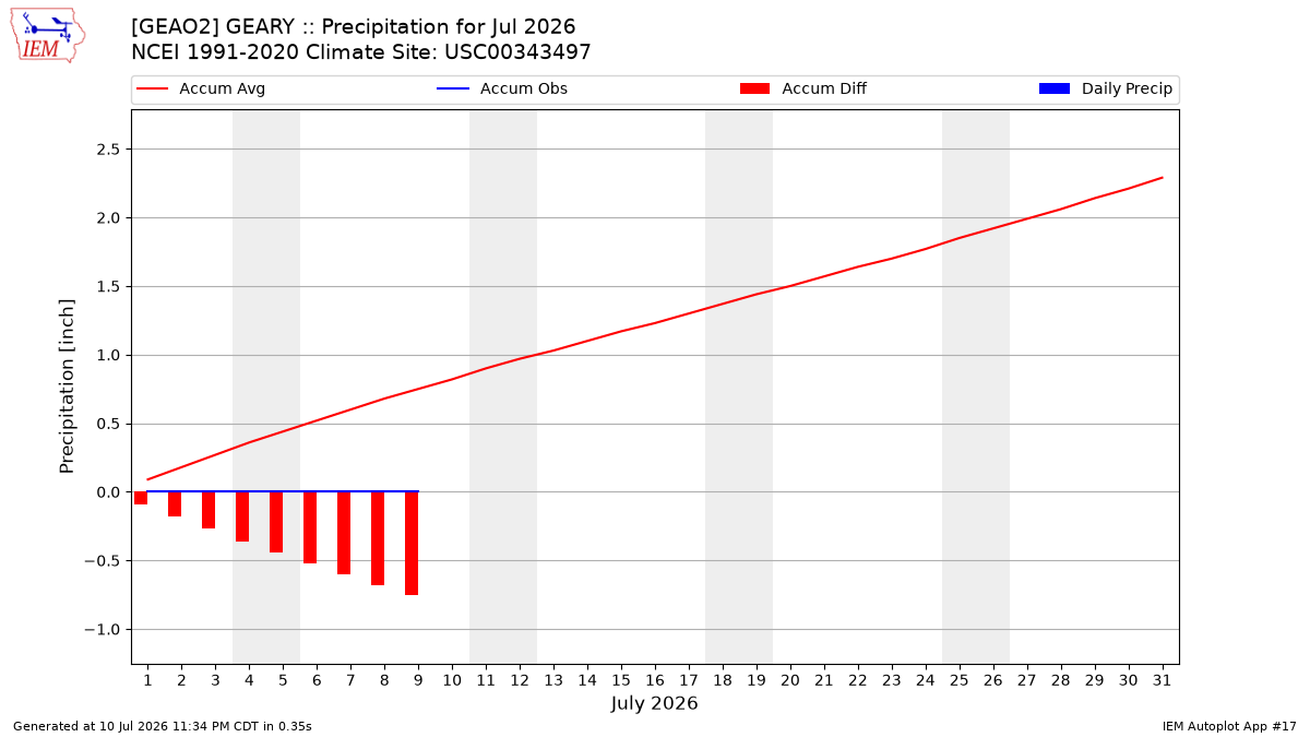 Monthly Plot