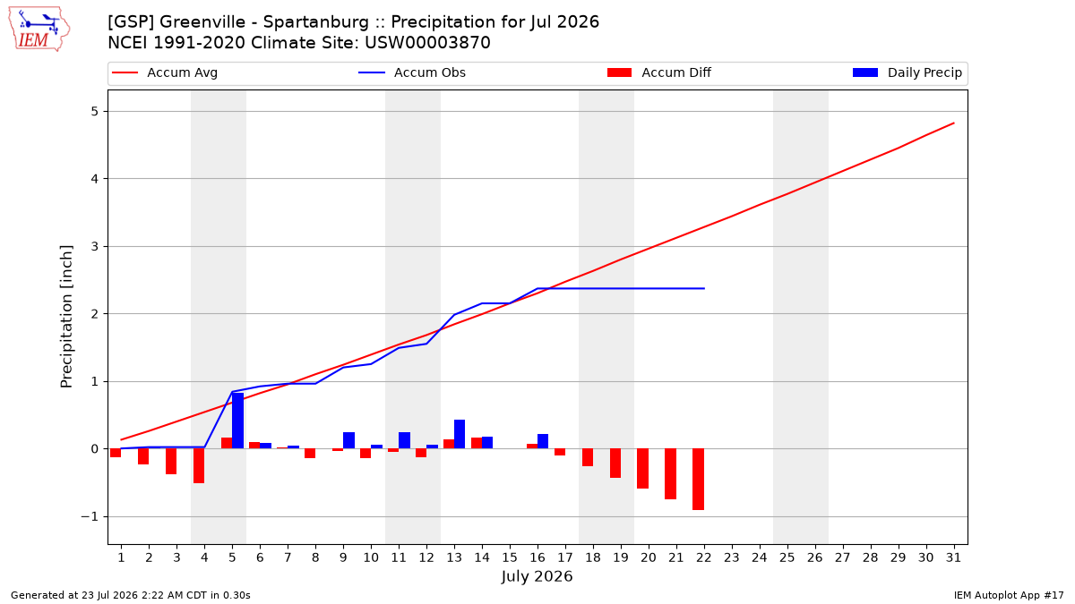 Monthly Plot